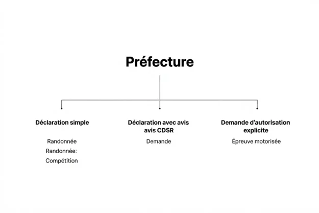 Régime juridique des manifestations sportives