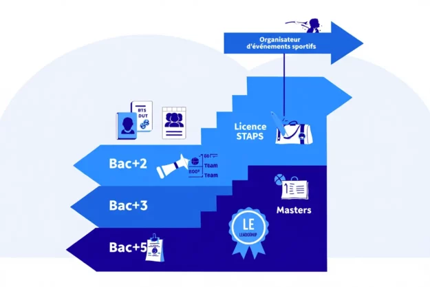 Niveaux de formation en événementiel sportif