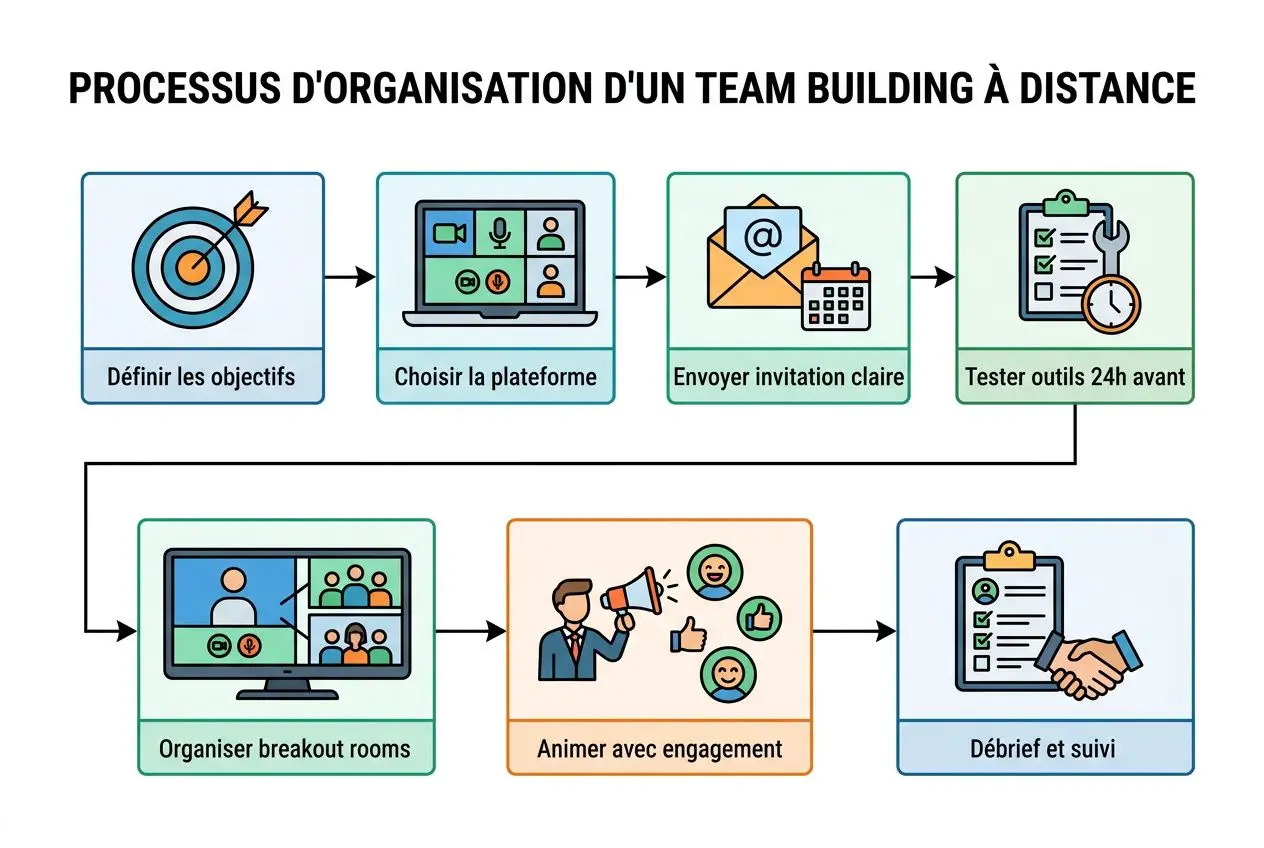 Processus team building à distance