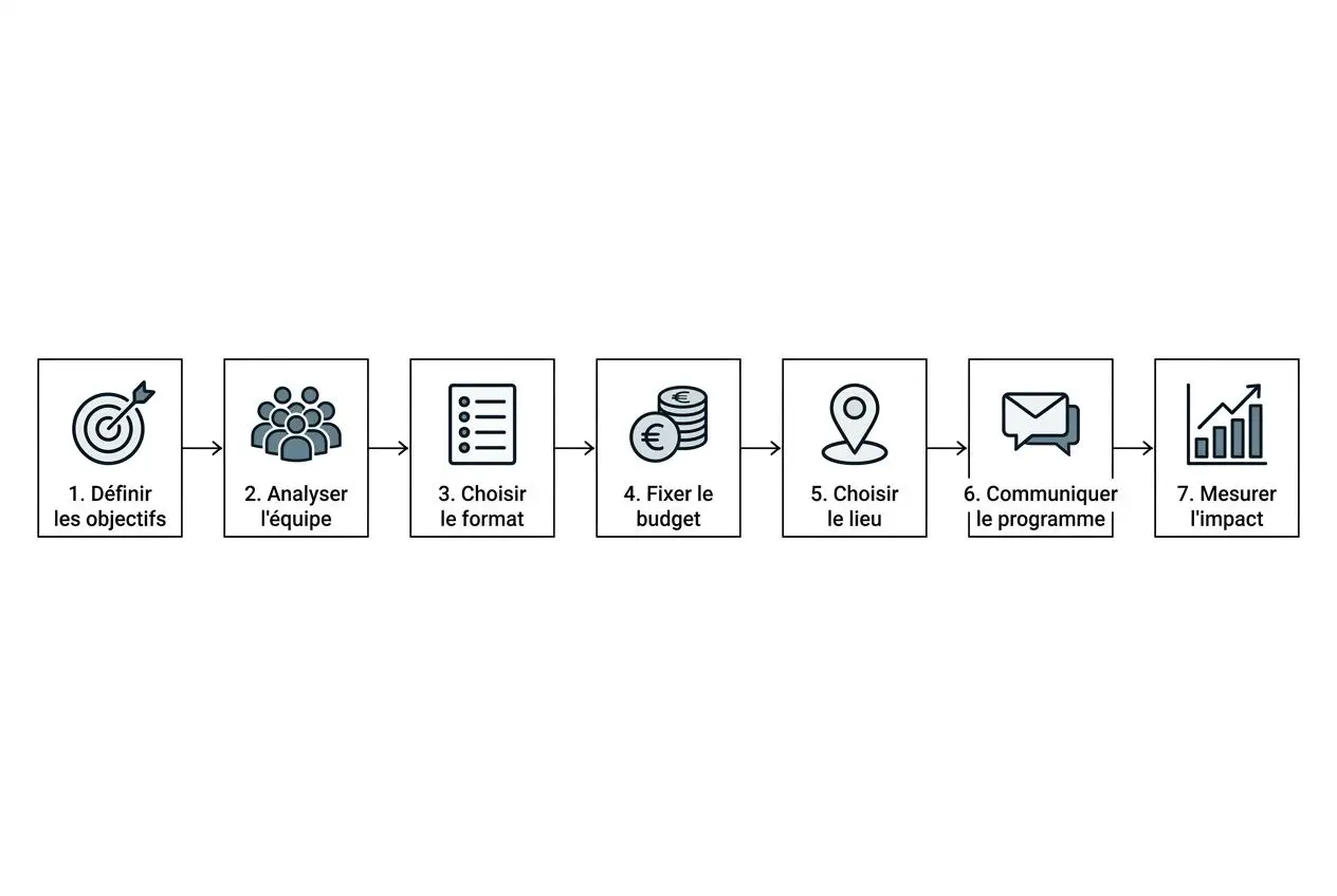 Étapes d’une activité team building entreprise : définir objectifs, analyser l’équipe, choisir le format, fixer le budget, choisir le lieu, communiquer le programme, mesurer l’impact.