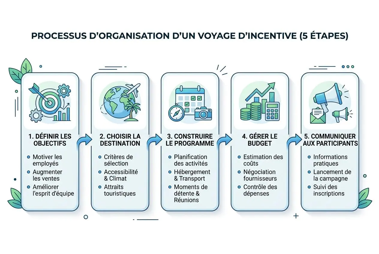 Processus d’organisation d’un voyage d’inc incentive (5 étapes) avec objectifs, destination, programme, budget et communication aux participants. voyage incentive exemple intégré.