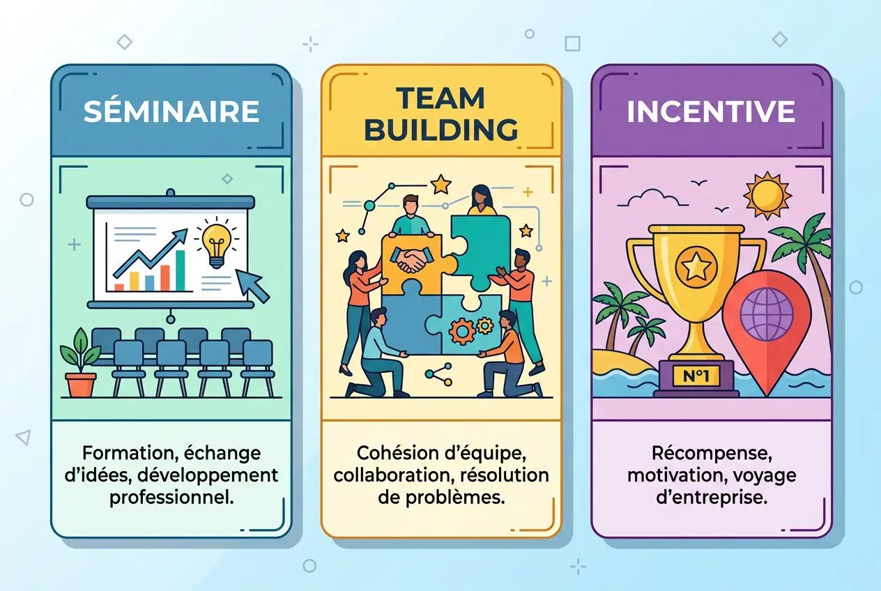 Trois panneaux illustrés: SÉMINAIRE, TEAM BUILDING et INCENTIVE, chacun avec des visuels colorés représentant formation, collaboration et récompense autour d’un voyage d’entreprise.