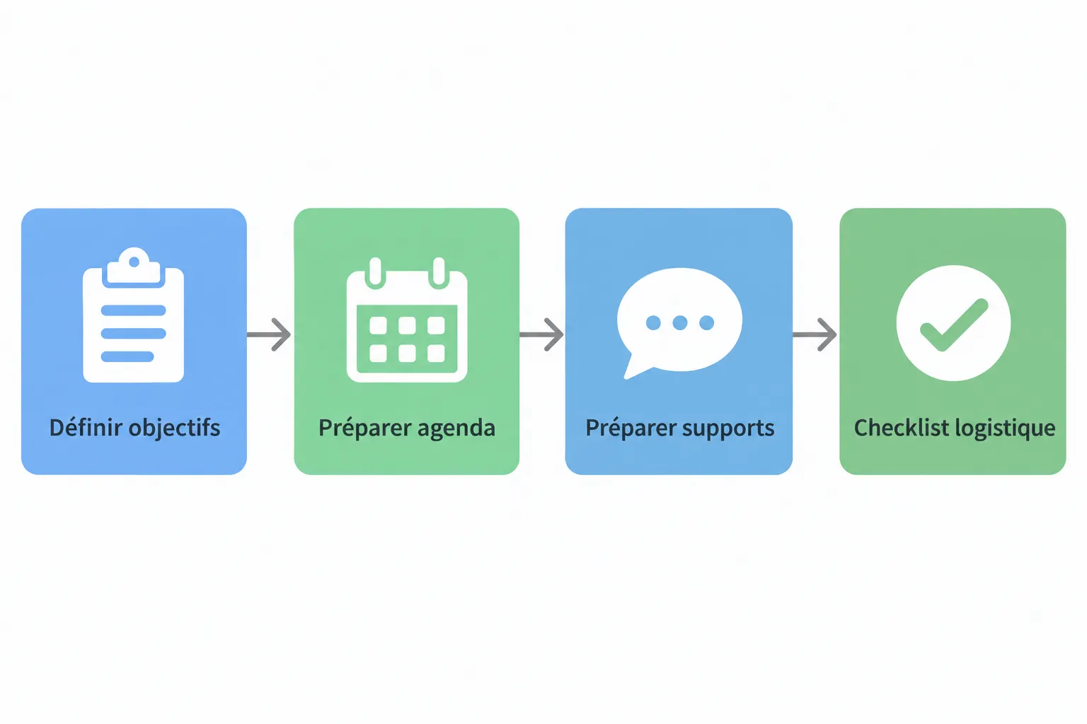 Processus illustré pour “comment organiser un kick-off” : définition des objectifs, préparation de l’agenda, supports et checklist logistique.